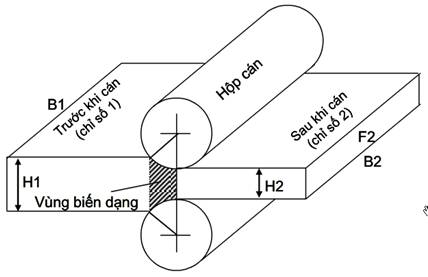 Hình 1: Nguyên lí hoạt động máy cán (H1>H2)
