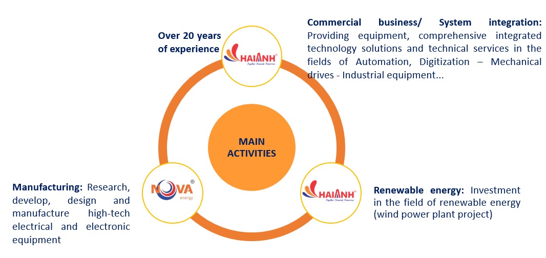 Our Businesses