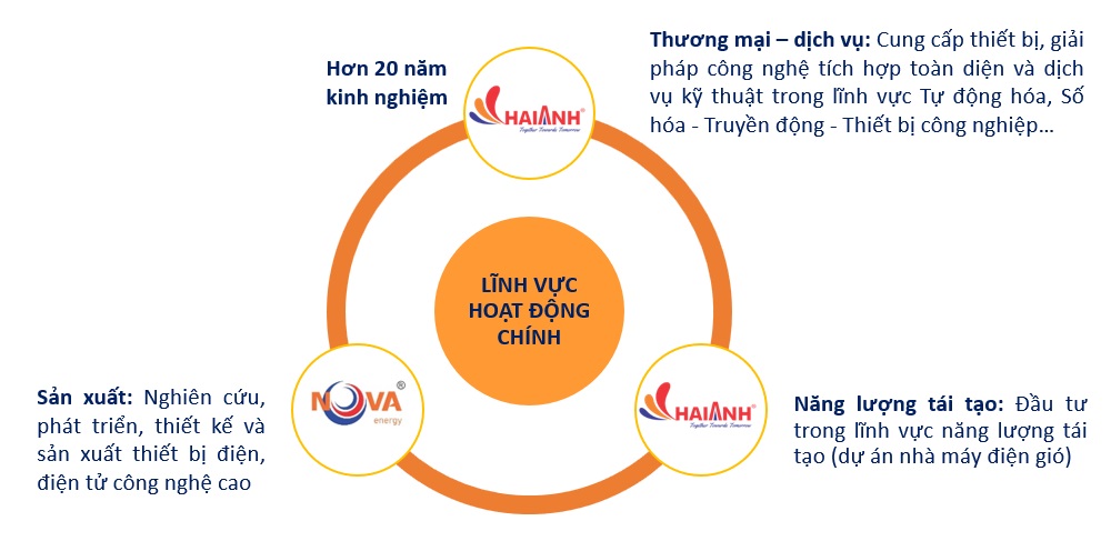 Lĩnh vực hoạt động